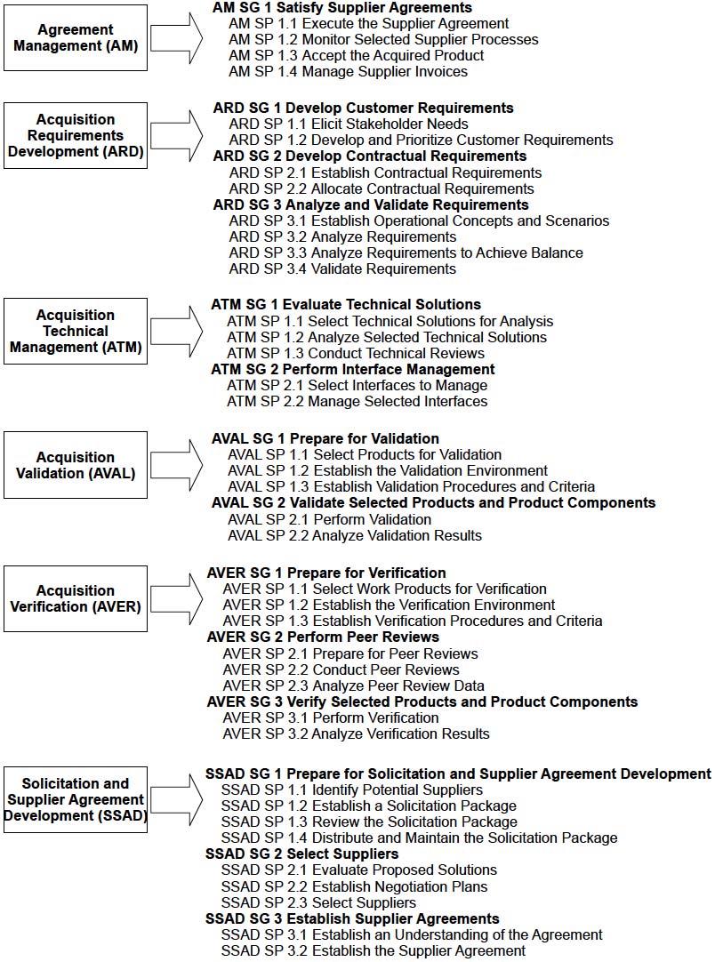 2258 IEEE LATIN AMERICA TRANSACTIONS, VOL. 10, NO. 6, DECEMBER 2012 A terceira fase iniciou com a definição da proposta do framework de processo aderente ao Guia de Aquisição do MPS.BR e ao CMMI-ACQ.
