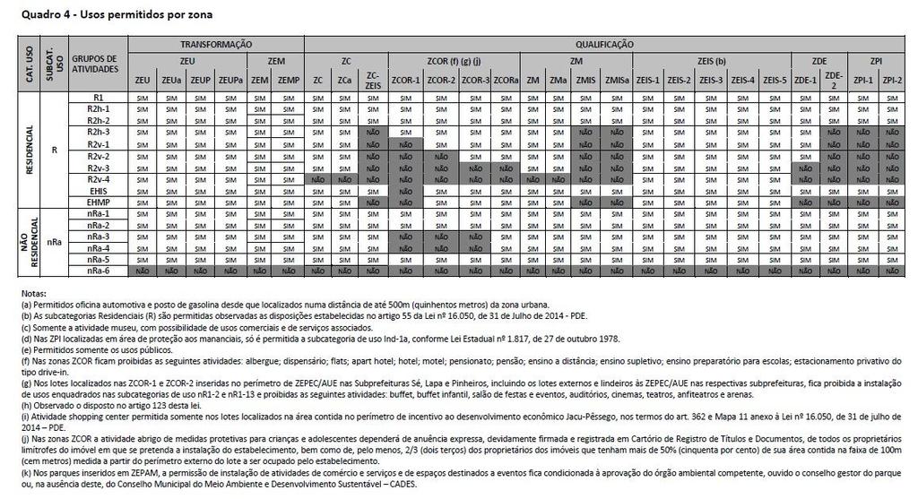 VI. ATIVIDADES PERMITIDAS no IMÓVEL 2 Se é PERMITIDA (ou não) na ZONA do imóvel Conhecendo das consultas anteriores: a. Zoneamento do local do imóvel e b. Classificação da atividade no Decreto 57.