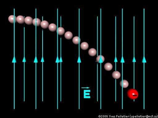 Campo elétrico Quando um feixe de partículas carregadas de carga q, atravessa uma região onde existe um campo elétrico, E, perpendicular à trajetória das partículas, ele vai