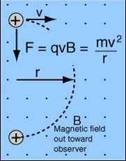 Campo magnético O que ocorre com o feixe de partículas (de carga q e velocidade v) que atravessa uma região onde existe um campo