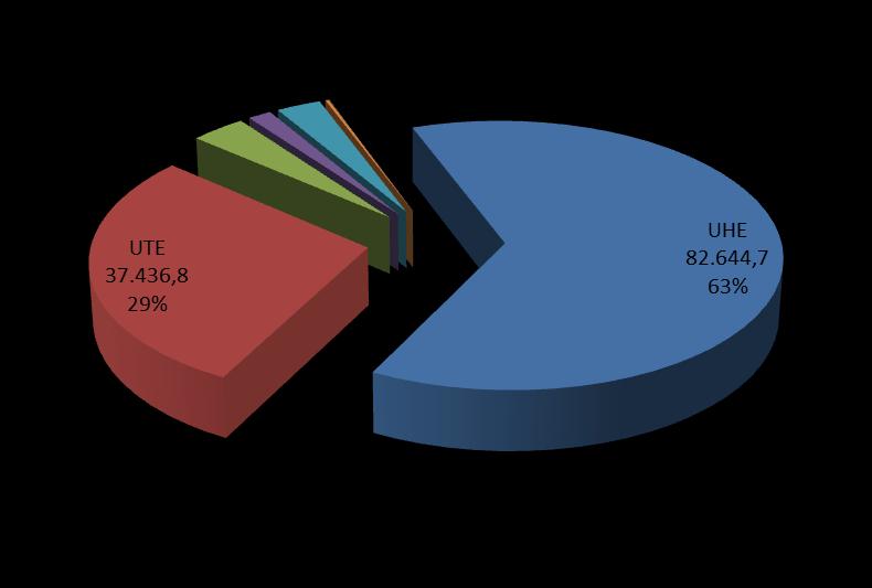 Usinas em Operação no Brasil 3.347 empreendimentos 130.