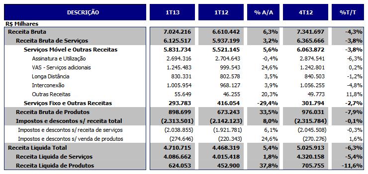 Desempenho Financeiro Dados financeiros selecionados - Receitas RECEITA OPERACIONAL Receita bruta em +6,3% vs. 1T12 Total de receita bruta no trimestre chegou a R$7.