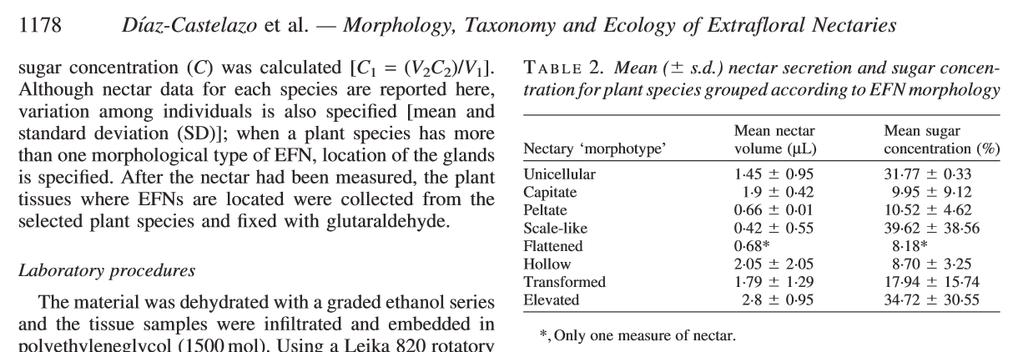 107 Detalhes sobre a secreção (volume) de néctar extrafloral e sua concentração de açúcar agrupados de acordo com a morfologia dos NEFs podem ser encontrados em: