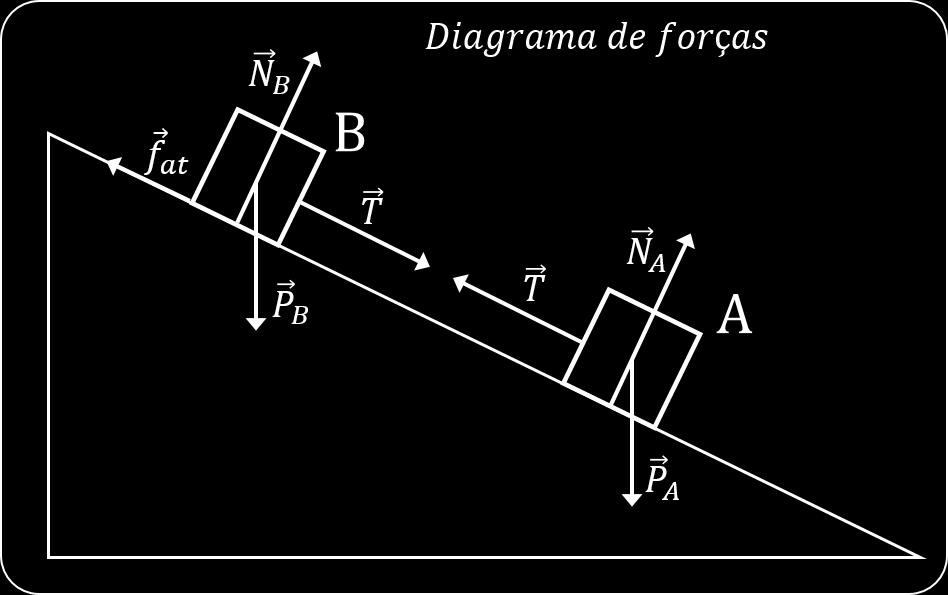 Um cabo de massa desprezível une os dois blocos. Suas respostas devem ser dadas em função dos dados do problema: M,µ,θ,g. a) Faça o diagrama indicando as forças que atuam sobre cada um dos blocos.