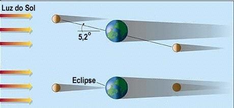 FREQÜÊNCIA DAS ECLIPSES (2) O plano da órbita da Lua está inclinado 5,2 em relação ao plano da órbita da Terra.