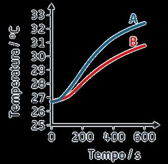 5.2. Como interpretar a evolução da temperatura ao longo do tempo, representada no gráfico? 5.3.