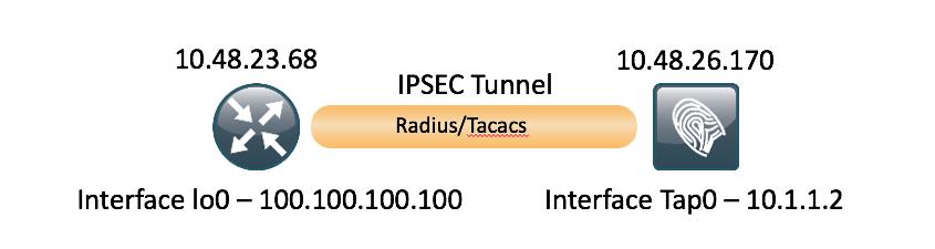 Troubleshooting de IPSec: Compreendendo e usando comandos debug Configurar a site para site de FlexVPN (DVTI a SVTI) entre NAD e ISE 2.2 Éigualmente possível proteger o tráfego de radius com FlexVPN.