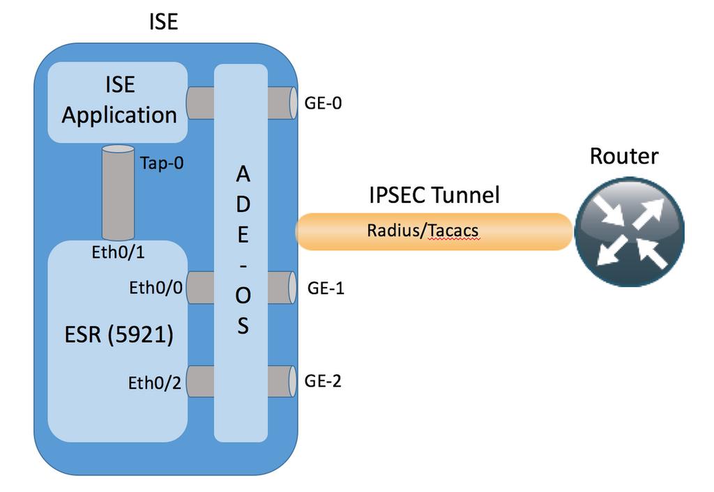 Uma vez que os pacotes criptografado são recebidos pela relação GE-1 ISE, o roteador encaixado dos serviços (ESR) intercepta-os na relação Eth0/0.