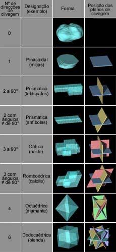 MINERAIS Propriedades físicas Clivagem: propriedade