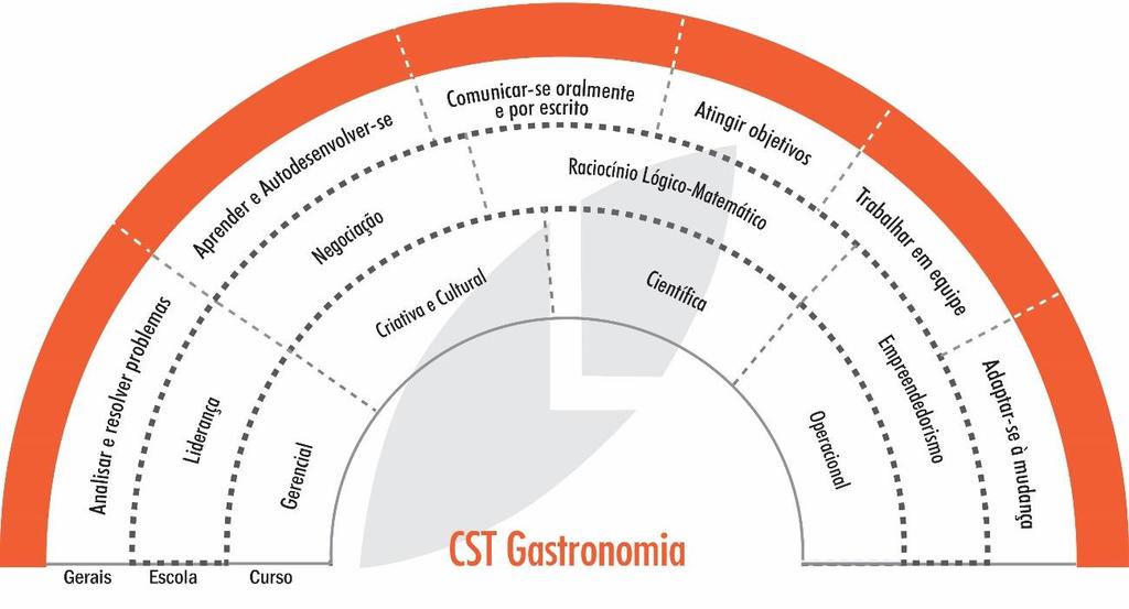 O perfil profissional de conclusão, conforme prevê o Catálogo Nacional dos Cursos Superiores de Tecnologia (2016), contempla as seguintes atividades: concebe, planeja, gerencia e operacionaliza