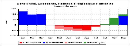 Balanços hídricos obtidos pelos valores de temperatura e