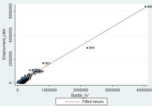 104 (lndensemp_lma) e o instrumento Bartik setorial (69,9%) é maior do que a correlação com o Bartik do setor público (52,9%).