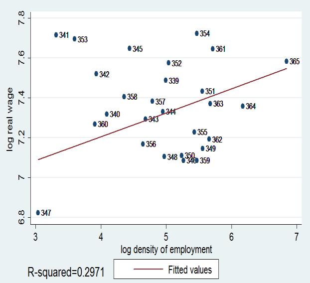 1 Salário real e densidade do emprego nos arranjos (2002 2014) Painel 1: Arranjos Populacionais Painel 2: Grandes Arranjos Populacionais Fonte: Elaboração própria a partir da RAIS (2002-2014).