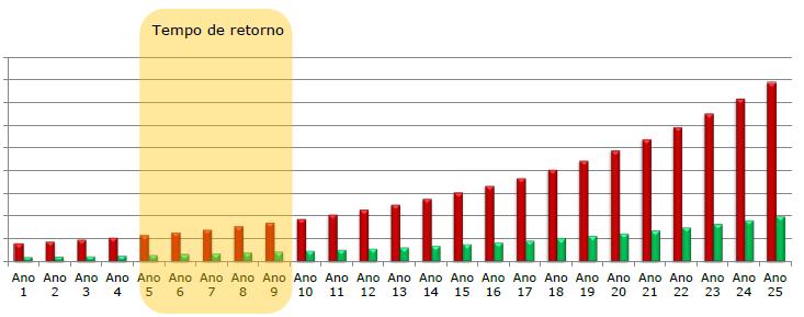 GERAÇÃO DISTRIBUÍDA VIABILIDADE ECONÔMICA Fonte: ABGD