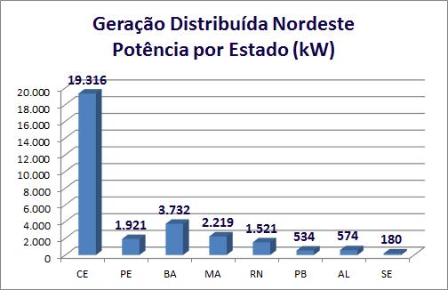 NORDESTE SITUAÇÃO