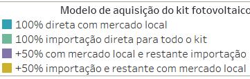 Modelo de Aquisição do Kit Fotovoltaico Jan/2017 14,04% 4,21% 81,74% E Compra através de distribuidores de kits. Aquisição direta dos fabricantes. Importação direta.