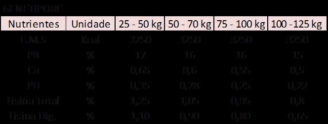 SISTEMAS DE PRODUÇÃO PIC Nutriente Unidade 23-41 kg 41-68 kg 68-91 kg