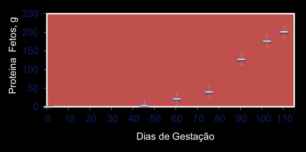 Requerimentos de Proteína em gramas/dia para o