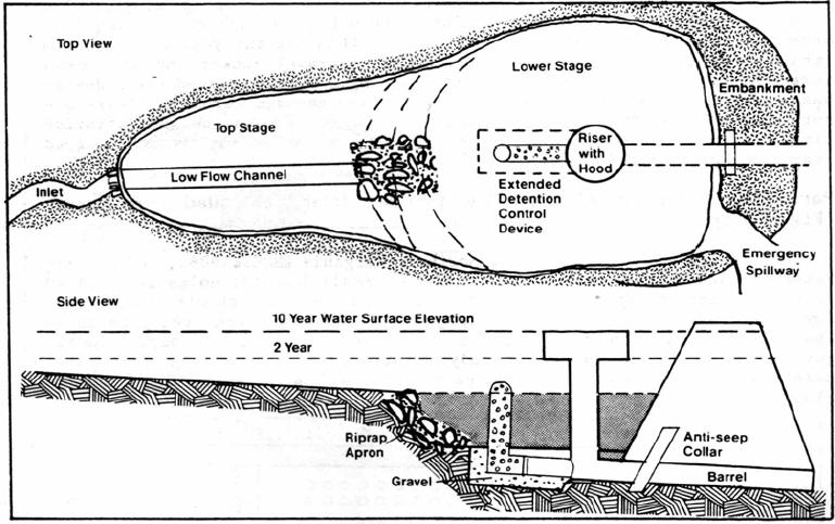Bacia de infiltração (Schueler, 1987) As principais vantagens desse tipo de bacia são: controle de picos para grandes períodos de retorno, seu uso potencial como bacia de sedimentação durante a fase