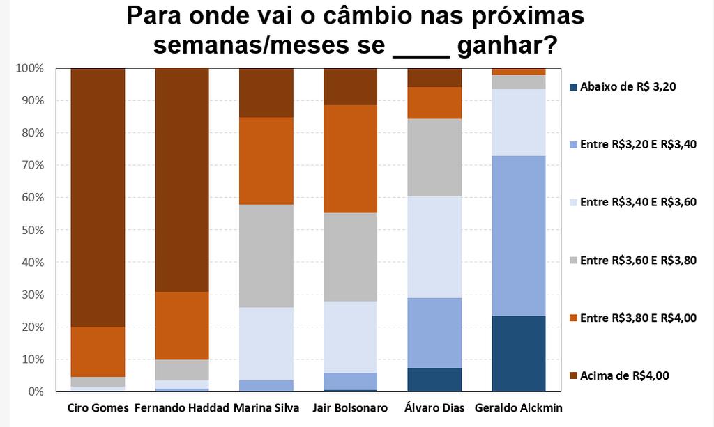 Dividimos a nossa sondagem em outras 7 seções, para que cada respondente apontasse qual cenário ele