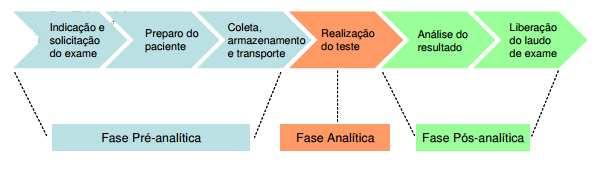 envolve a qualificação e obtenção da amostra, que depende da orientação e preparo do paciente, da identificação da amostra, da coleta feita corretamente, do acondicionamento adequado e do transporte.