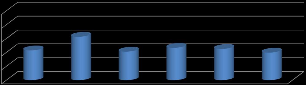 2.2 Serviços Prestados P4 - IMPORTÂNCIA ATRIBUIDA AOS SERVIÇOS PRESTADOS 100% 95% 90% 85% 85,7% 90,6% 85,3% 86,7% 86,3% 84,9% 80% 75% Total De uma forma geral, todos os items apresentados são