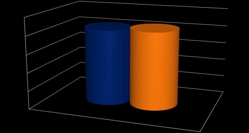 2.3 Contacto com o SMAS da Maia P9 Opinião global do SMAS da Maia comparativamente a outros serviços públicos 100% 83,5% 85,0% 80% 60% 40% 20% Doméstico Empresa 0% Total P9 -Comparativamente com