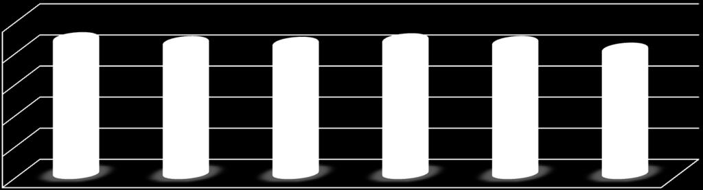 2.1 Atendimento P1 - IMPORTÂNCIA ATRIBUIDA AO ATENDIMENTO DE UMA ENTIDADE DE ABASTECIMENTO DE ÁGUA, DRENAGEM E TRATAMENTO DE ÁGUAS RESIDUAIS 100% 80% 60% 88,0% 85,5% 85,0% 87,2% 85,5% 81,2% 40% 20%