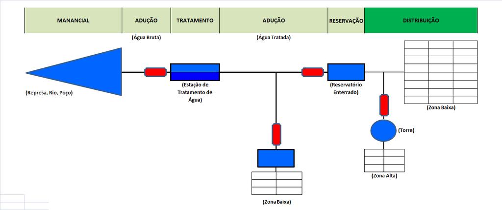 SISTEMA DE MACROMEDIÇÃO Pontos a medir Macromedidor Macromedidor