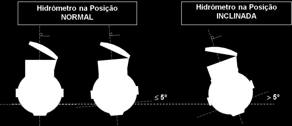 Inclinação dos