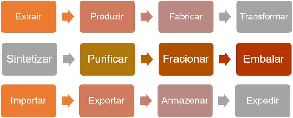 Essa lei abrange a regulamentação de todas as etapas de manipulação de produtos sujeitos à Vigilância Sanitária: o registro desses produtos; autorização das empresas e do licenciamento dos