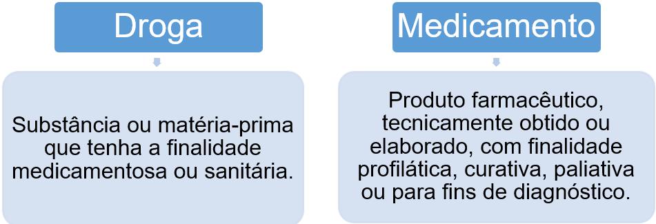 3. (CETRO/ANVISA/2013/ADAPTADA) Medicamento é a substância ou matéria-prima que tem a finalidade medicamentosa ou sanitária. A banca inverteu os conceitos de droga e medicamento.