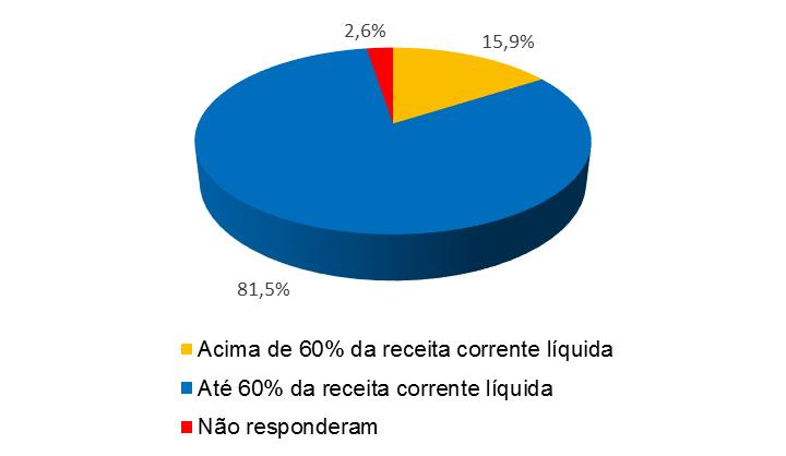 líquida e 787 (15,9%) acima do limite máximo. Os 127 (2,6%) Municípios restantes não responderam à pergunta, conforme mostra o gráfico abaixo.