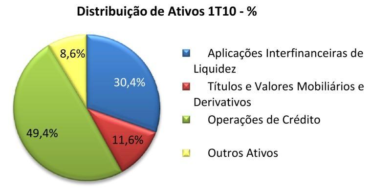 Distribuição dos Ativos Distribuição dos Ativos (R$ MM) 1T10 4T09 Var. % 1T09 Var. % Total de Ativos 7.632,7 7.060,8 8,1% 6.727,9 13,4% Aplicações Interfinanceiras de Liquidez 2.318,7 2.142,8 8,2% 2.