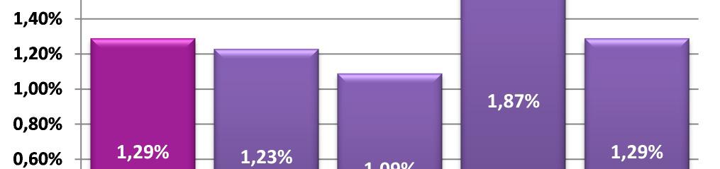 últimos 12 meses o retorno do segmento é de 16,13%, acima do CDI (14,04%) e