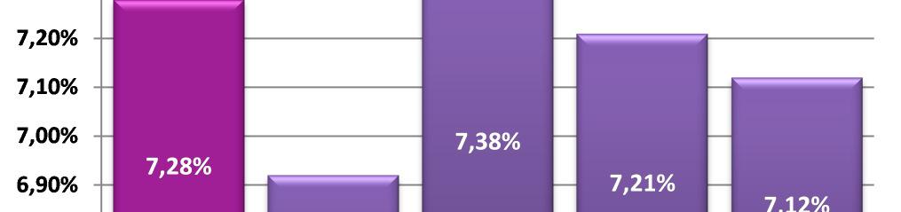 A renda variável, no mês, apresentou um excelente retorno (7,28%), pouco