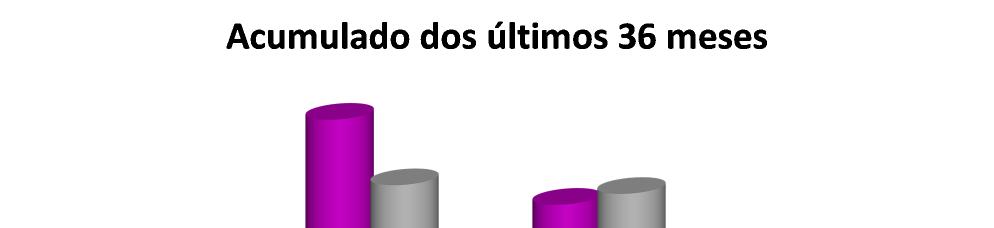 Benchmark Super Conservador: 100% (CDI) Benchmark Conservador: 62% (CDI) + 31% (IMA-B5) + 7% (IMA-B5+).