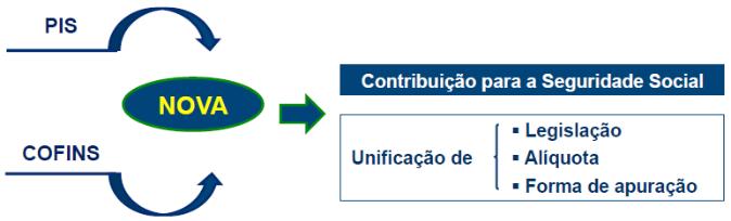 ETAPAS DA OPERAÇÃO DE UNIFICAÇÃO 1ª ETAPA: Novo PIS/PASEP Período de testes para CALIBRAGEM da alíquota da nova contribuição, evitando perdas ou ganhos de arrecadação em