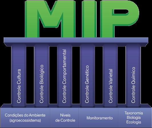 Manejo Integrado integrado de Pragas DEFINIÇÃO MIP