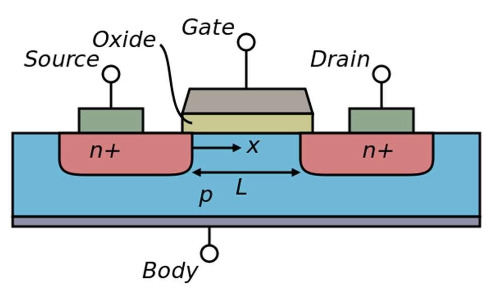 Transistores Dois tipos principais: Transistor de efeito de