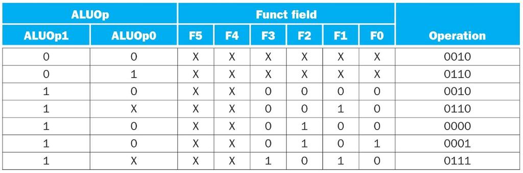 Controle da ULA (3) Tabela da verdade para os 4 bits de controle da ULA As entradas são ALUOp e o