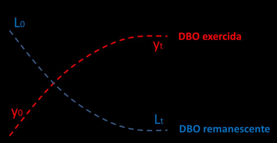 Cinética da desoxigenação y L 0 L y L e 0 t y é a DBO exercida em um tempo t (mg/l) (diferença entre a quantidade de oxigênio dissolvido consumido desde o instante inicial até o instante t ) L 0 é a