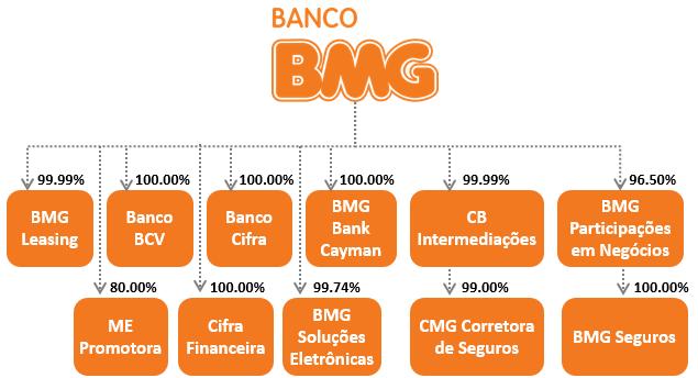 Governança Corporativa Composição Acionária 99,6% pertencente a família Pentagna Guimarães. Conselho de Administração Reuniões mensais do Conselho de Administração. Acionistas Qtde.