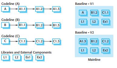 Baseline (linha de base) Codeline Conjunto de versões de um determinado componente Baseline Coleção de versões de