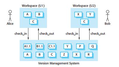 Funcionalidades de um Sistema de Controle de Versões Manutenção de um repositório de itens de configuração