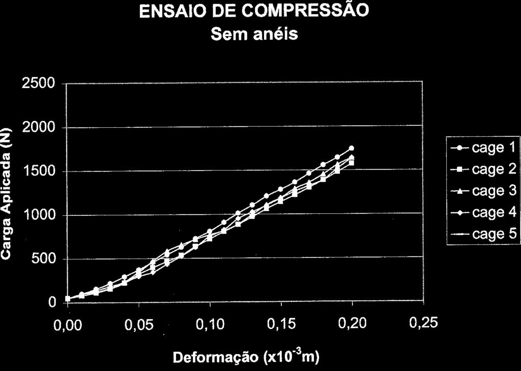 Fig. 3 Aplicação de carga e deformação nos espaçadores sem anel interno Fig.