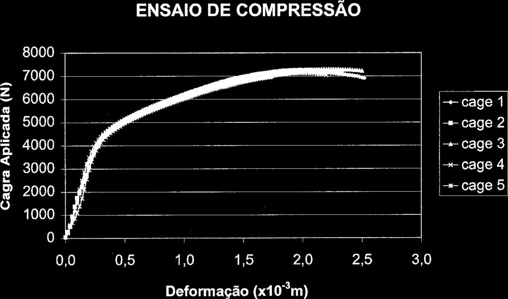 H.L.A. DEFINO & A.C. SHIMANO Fig. 6 Comportamento dos espaçadores sem anel interno no teste de resistência máxima Fig.