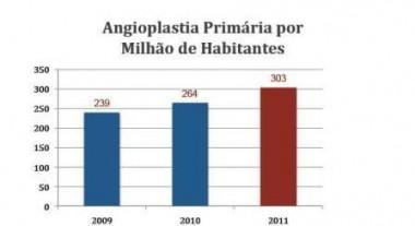 Primary PCI s per year per