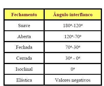 Pela classificação das dobras a partir do mergulho do plano axial e o caimento do eixo de Rickard (1971) e Ragan (1985), com base na classificação de Fleuty (1964), o anticlinal