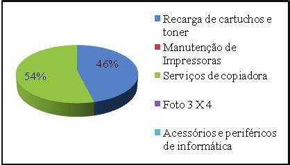 entrevistados procuraram a empresa em busca de recarga de cartuchos e toners (Figura 1), sendo que a metade deles é do sexo masculino, casados mostrou que a totalidade dos clientes que procura